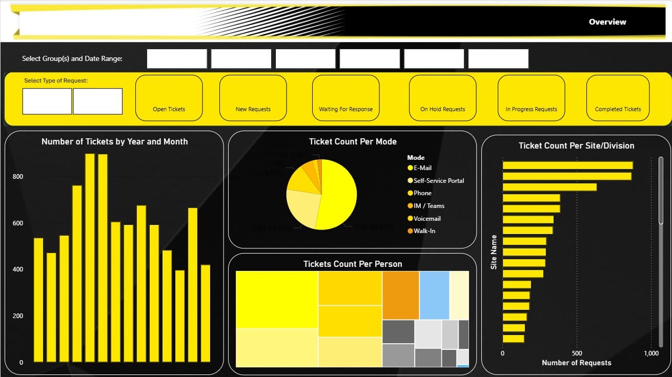 IT Service Operations Analytics dashboard overview